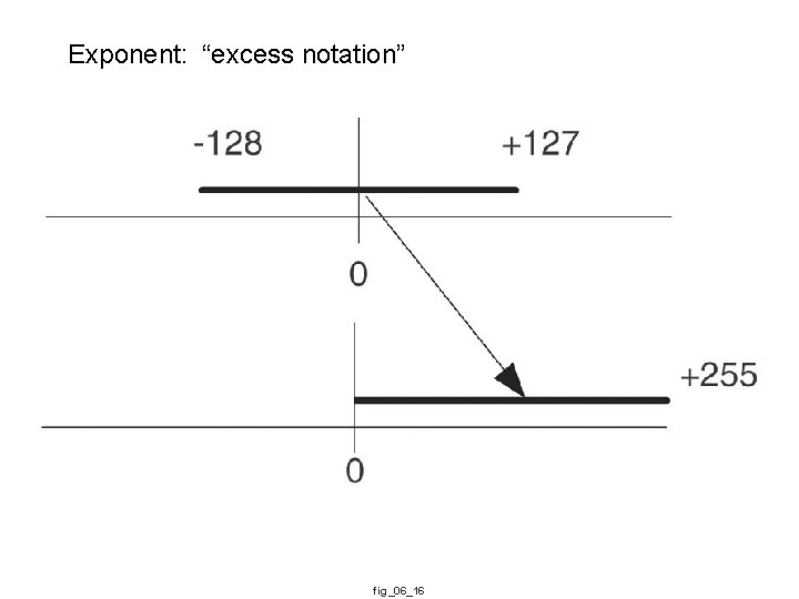 Exponent: “excess notation” fig_06_16 