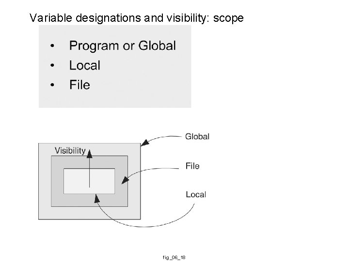 Variable designations and visibility: scope fig_06_18 