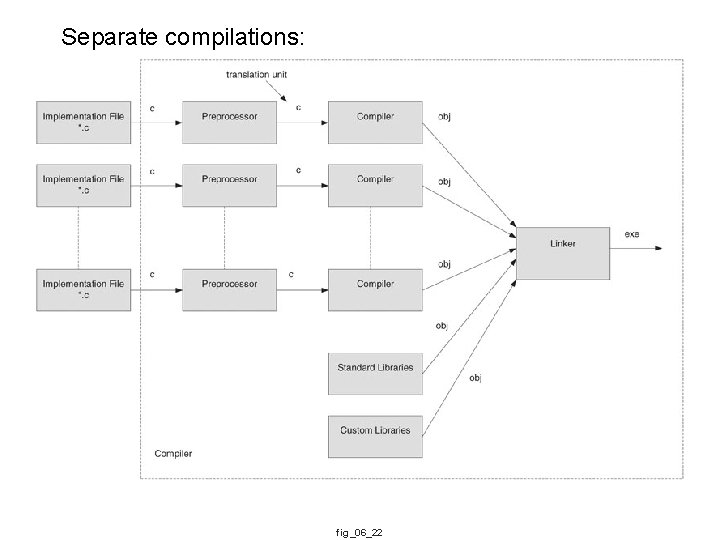 Separate compilations: fig_06_22 