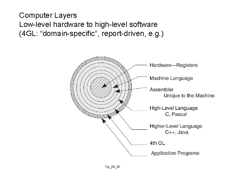 Computer Layers Low-level hardware to high-level software (4 GL: “domain-specific”, report-driven, e. g. )