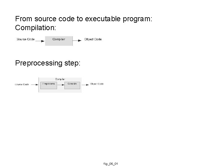 From source code to executable program: Compilation: Preprocessing step: fig_06_01 