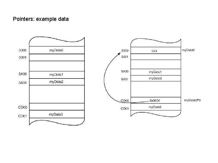 Pointers: example data fig_07_07 
