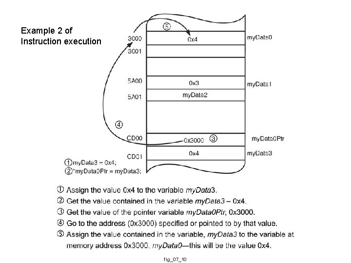 Example 2 of Instruction execution fig_07_10 