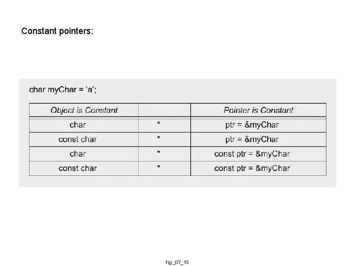 Constant pointers: fig_07_13 