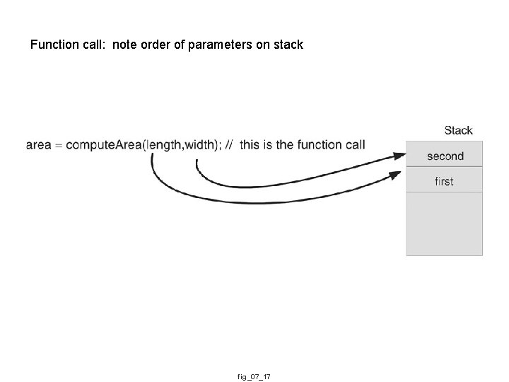 Function call: note order of parameters on stack fig_07_17 