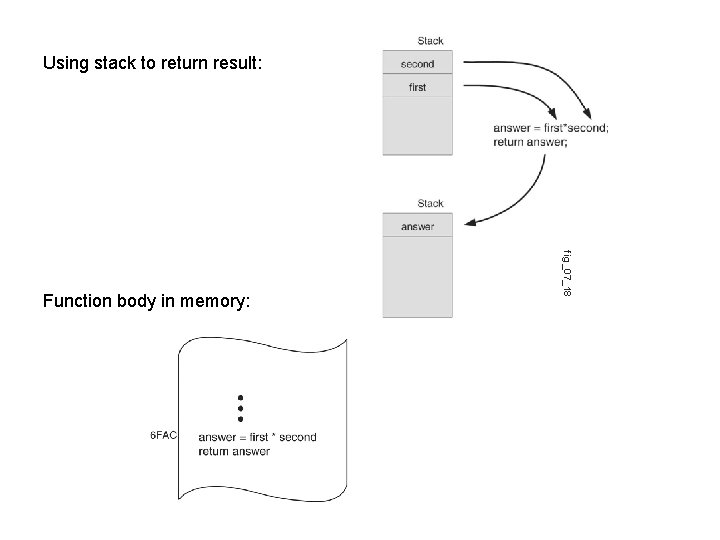 Using stack to return result: fig_07_18 Function body in memory: 