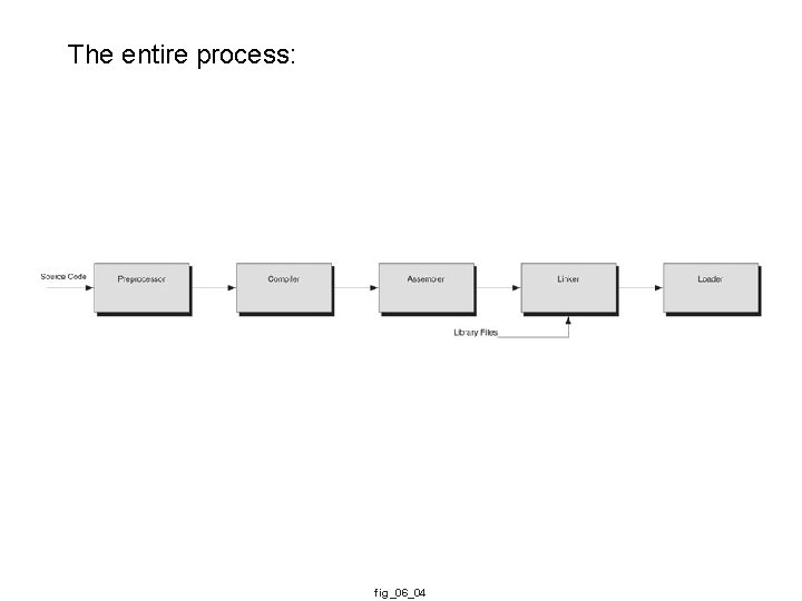 The entire process: fig_06_04 