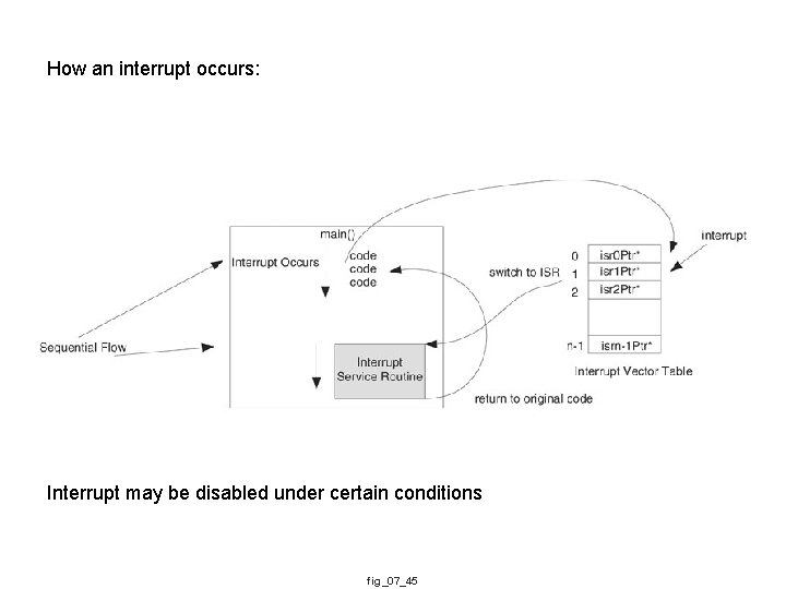 How an interrupt occurs: Interrupt may be disabled under certain conditions fig_07_45 