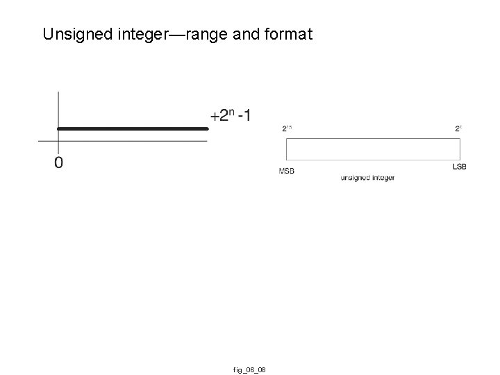 Unsigned integer—range and format fig_06_08 