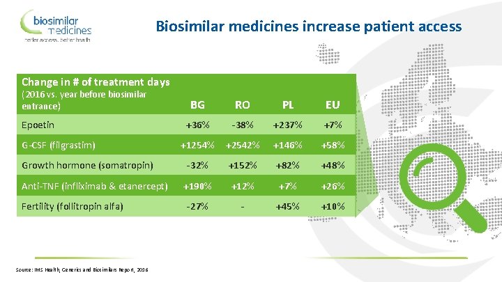 Biosimilar medicines increase patient access Change in # of treatment days (2016 vs. year