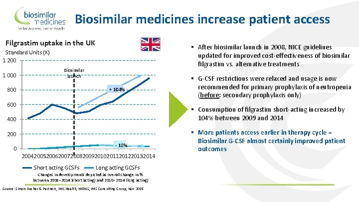 Biosimilar medicines increase patient access Filgrastim uptake in the UK § After biosimilar launch