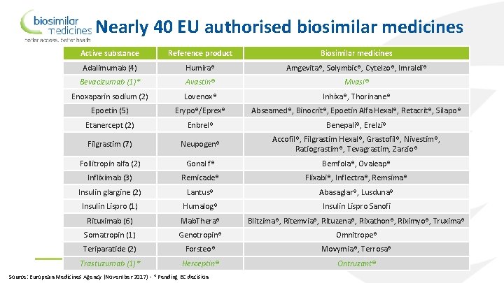 Nearly 40 EU authorised biosimilar medicines Active substance Reference product Biosimilar medicines Adalimumab (4)