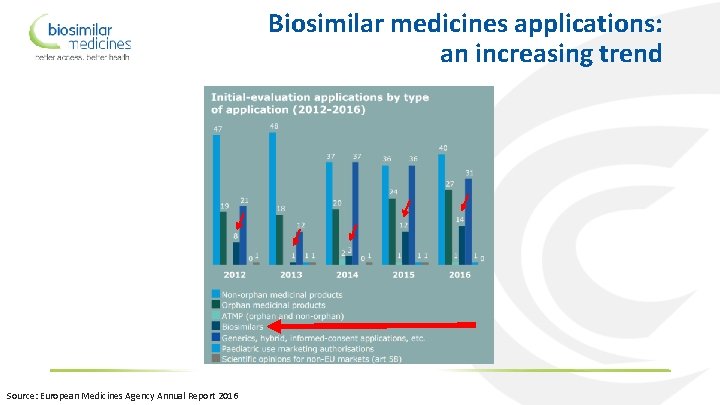 Biosimilar medicines applications: an increasing trend Source: European Medicines Agency Annual Report 2016 