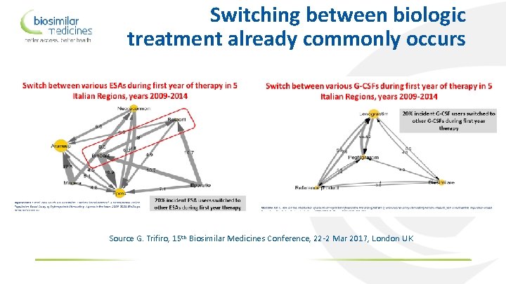 Switching between biologic treatment already commonly occurs Source G. Trifiro, 15 th Biosimilar Medicines