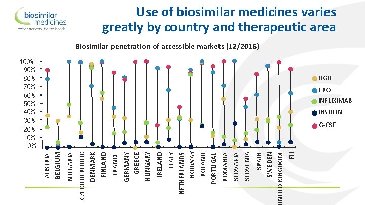 Use of biosimilar medicines varies greatly by country and therapeutic area Biosimilar penetration of