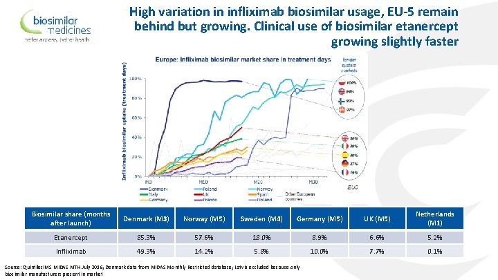 High variation in infliximab biosimilar usage, EU-5 remain behind but growing. Clinical use of