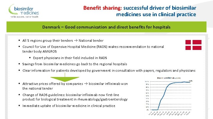 Benefit sharing: successful driver of biosimilar medicines use in clinical practice Denmark – Good
