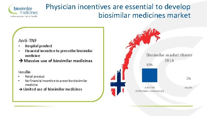 Physician incentives are essential to develop biosimilar medicines market Anti-TNF • • Hospital product