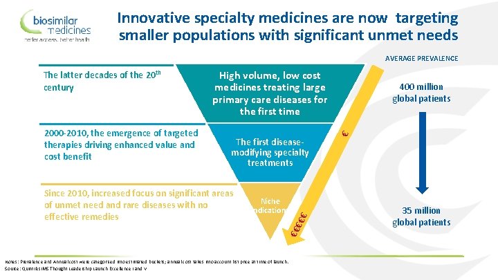 Innovative specialty medicines are now targeting smaller populations with significant unmet needs AVERAGE PREVALENCE