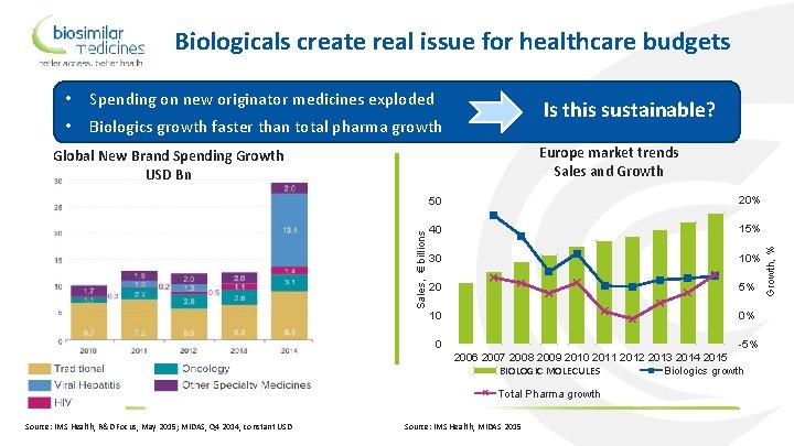 Biologicals create real issue for healthcare budgets • Spending on new originator medicines exploded