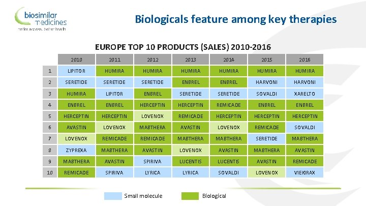 Biologicals feature among key therapies EUROPE TOP 10 PRODUCTS (SALES) 2010 -2016 2010 2011