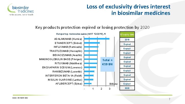 Loss of exclusivity drives interest in biosimilar medicines Key products protection expired or losing