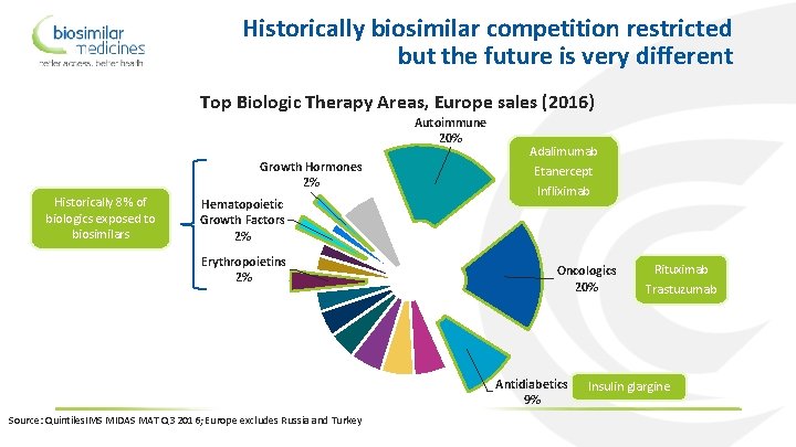 Historically biosimilar competition restricted but the future is very different Top Biologic Therapy Areas,