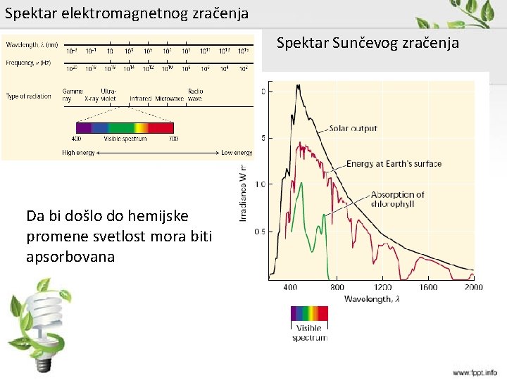 Spektar elektromagnetnog zračenja Spektar Sunčevog zračenja Da bi došlo do hemijske promene svetlost mora