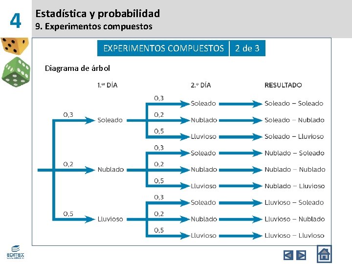 4 Estadística y probabilidad 9. Experimentos compuestos EXPERIMENTOS COMPUESTOS Diagrama de árbol 2 de