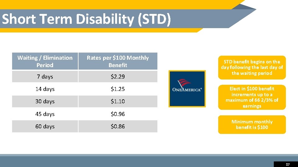 Short Term Disability (STD) Waiting / Elimination Period Rates per $100 Monthly Benefit 7