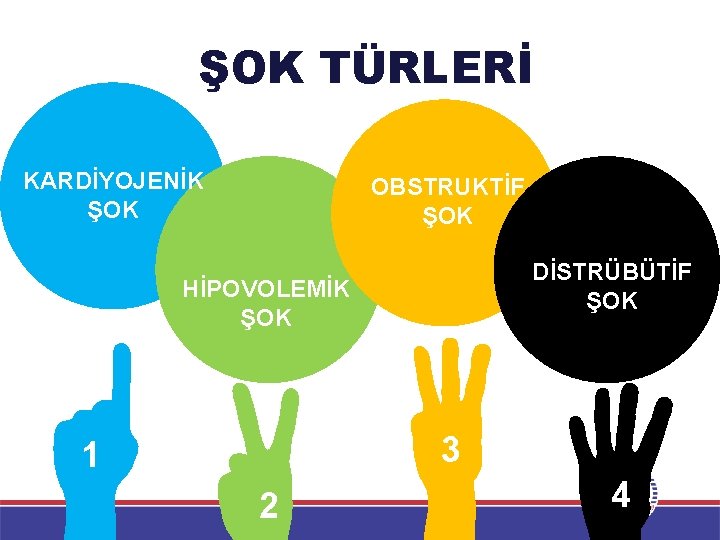 ŞOK TÜRLERİ KARDİYOJENİK ŞOK KARDİYOJENİK OBSTRUKTİF ŞOK DİSTRÜBÜTİF ŞOK HİPOVOLEMİK ŞOK 11 3 2