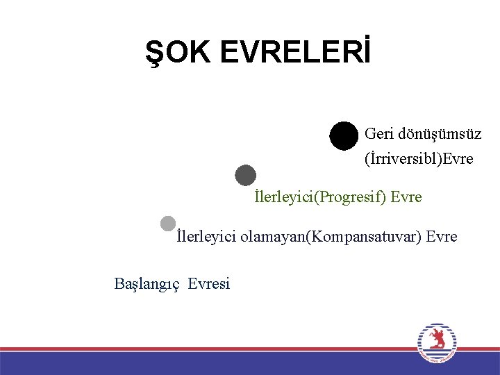 ŞOK EVRELERİ Geri dönüşümsüz (İrriversibl)Evre İlerleyici(Progresif) Evre İlerleyici olamayan(Kompansatuvar) Evre Başlangıç Evresi 