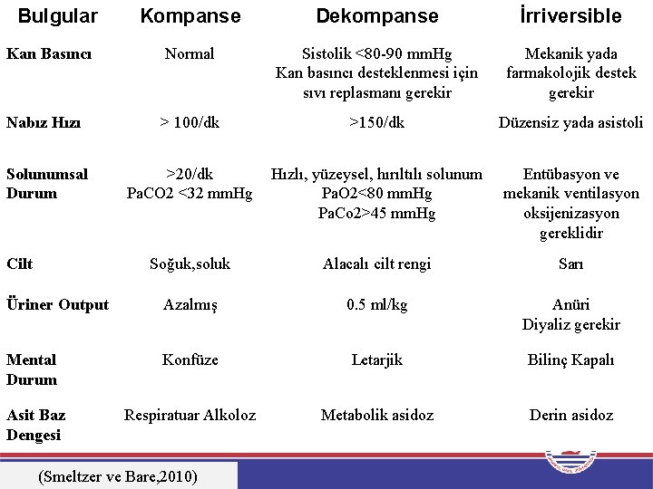 Bulgular Kompanse Dekompanse İrriversible Kan Basıncı Normal Sistolik <80 -90 mm. Hg Kan basıncı