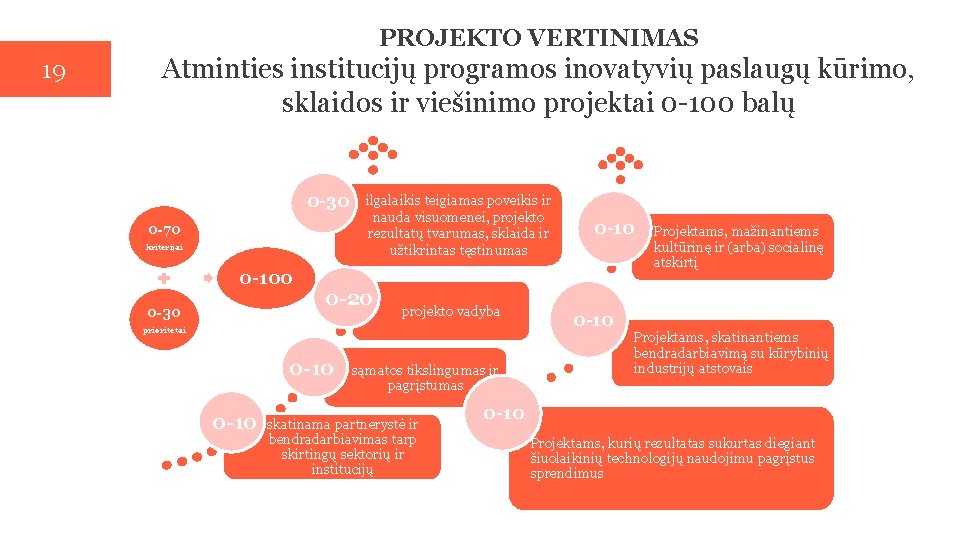 PROJEKTO VERTINIMAS 19 Atminties institucijų programos inovatyvių paslaugų kūrimo, sklaidos ir viešinimo projektai 0