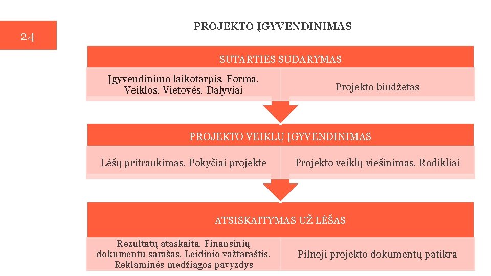 24 PROJEKTO ĮGYVENDINIMAS SUTARTIES SUDARYMAS Įgyvendinimo laikotarpis. Forma. Veiklos. Vietovės. Dalyviai Projekto biudžetas PROJEKTO