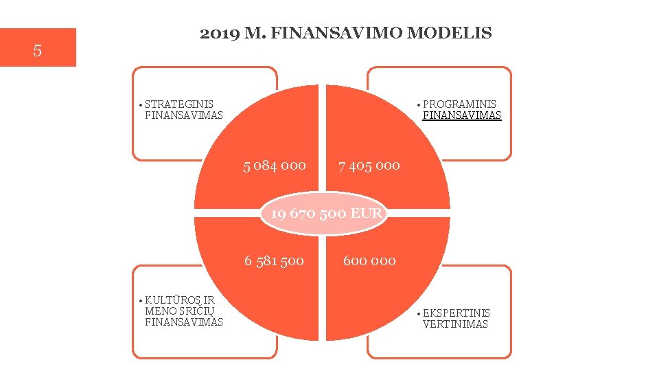 5 2019 M. FINANSAVIMO MODELIS • STRATEGINIS FINANSAVIMAS • PROGRAMINIS FINANSAVIMAS 5 084 000
