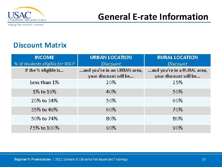 General E-rate Information Discount Matrix INCOME URBAN LOCATION Discount % of students eligible for