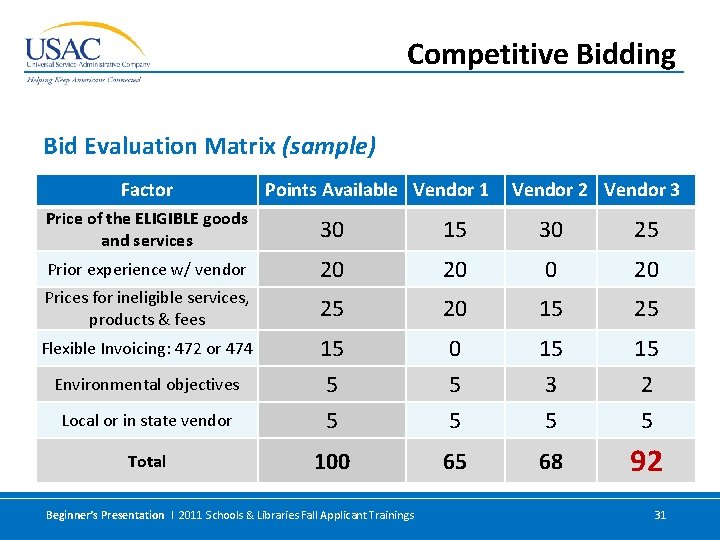 Competitive Bidding Bid Evaluation Matrix (sample) Factor Points Available Vendor 1 Vendor 2 Vendor