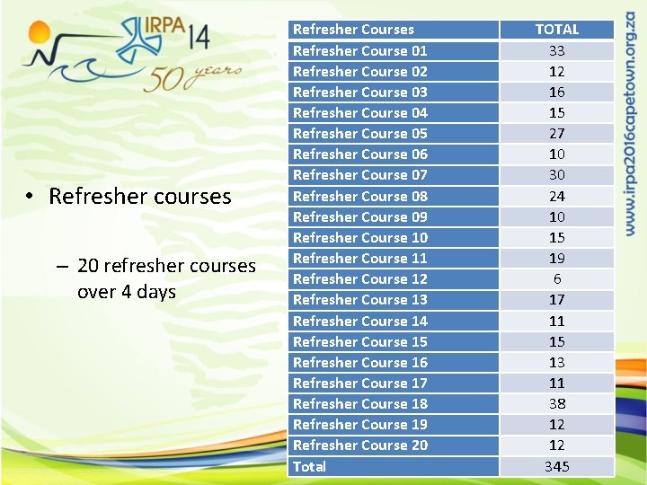  • Refresher courses – 20 refresher courses over 4 days Refresher Course 01