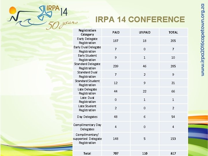 IRPA 14 CONFERENCE Registration Category Early Delegate Registration Early Dual Delegate Registration Early Student