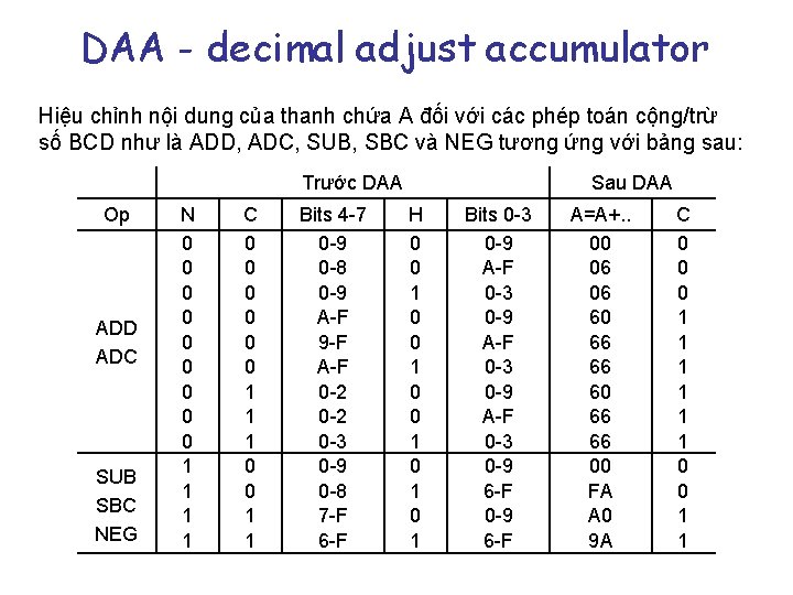 DAA - decimal adjust accumulator Hiệu chỉnh nội dung của thanh chứa A đối