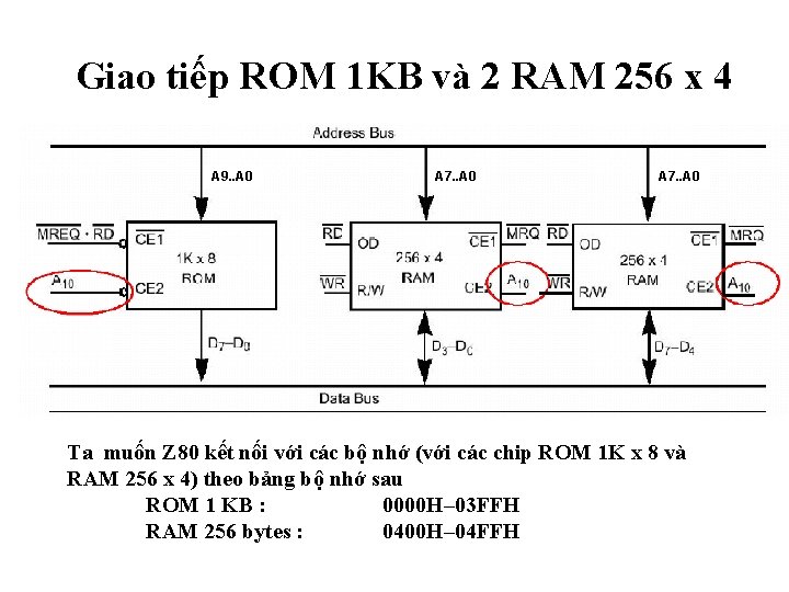 Giao tiếp ROM 1 KB và 2 RAM 256 x 4 A 9. .