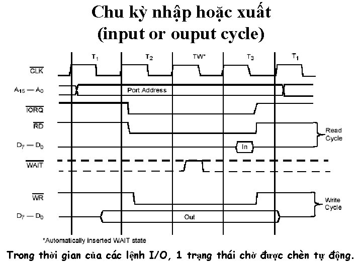 Chu kỳ nhập hoặc xuất (input or ouput cycle) Trong thời gian của các