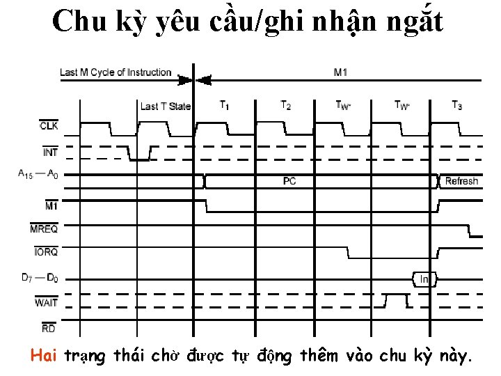 Chu kỳ yêu cầu/ghi nhận ngắt Hai trạng thái chờ được tự động thêm