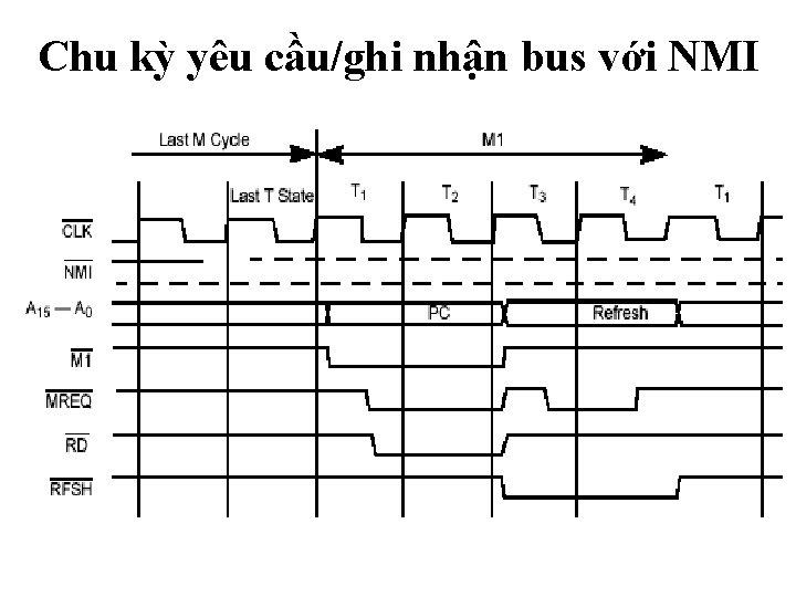 Chu kỳ yêu cầu/ghi nhận bus với NMI 