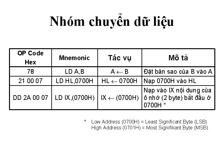 Nhóm chuyển dữ liệu OP Code Hex 78 Mnemonic Tác vụ Mô tả LD