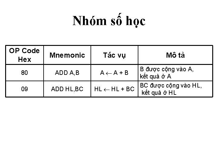 Nhóm số học OP Code Hex Mnemonic 80 ADD A, B 09 ADD HL,