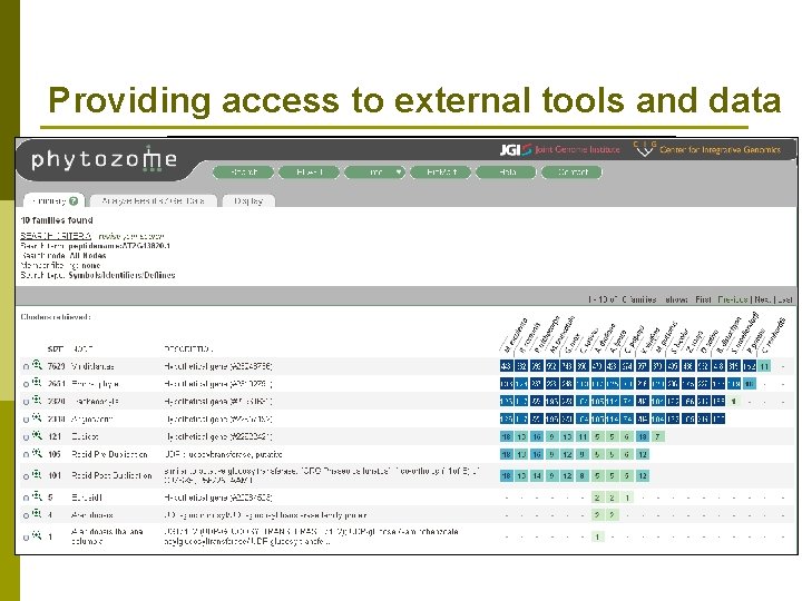 Providing access to external tools and data p Tech team members and curators n