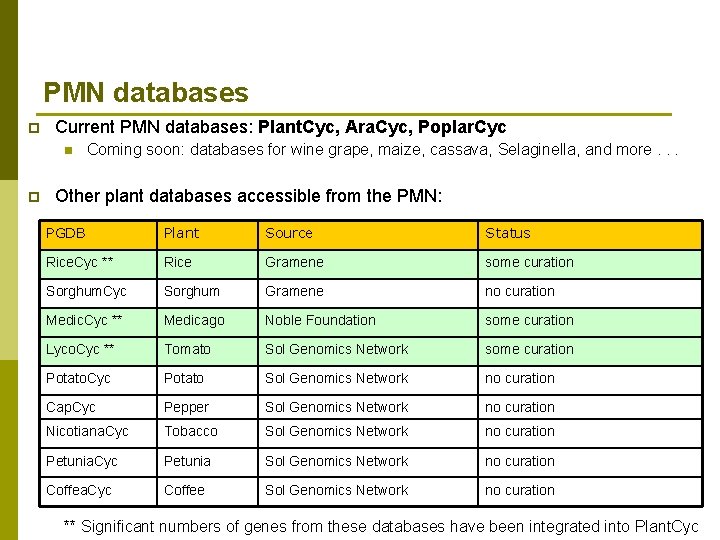 PMN databases p Current PMN databases: Plant. Cyc, Ara. Cyc, Poplar. Cyc n p