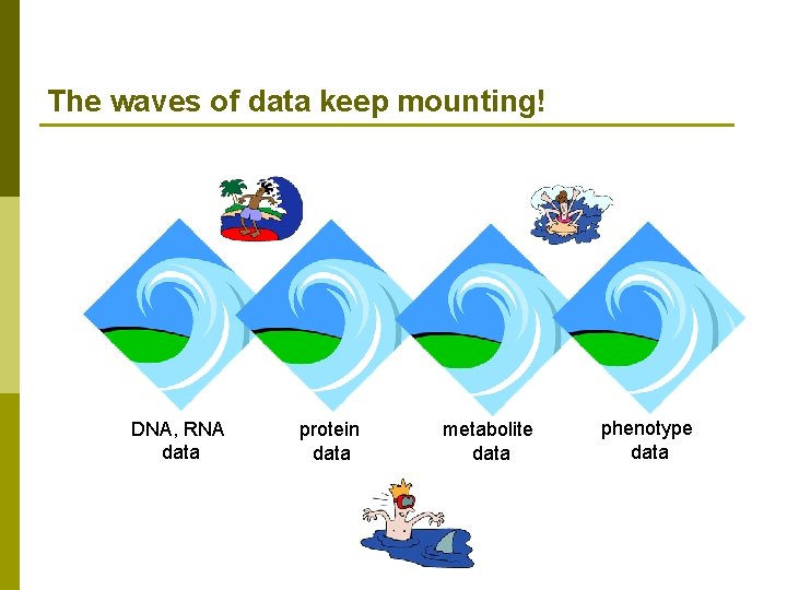 The waves of data keep mounting! DNA, RNA data protein data metabolite data phenotype